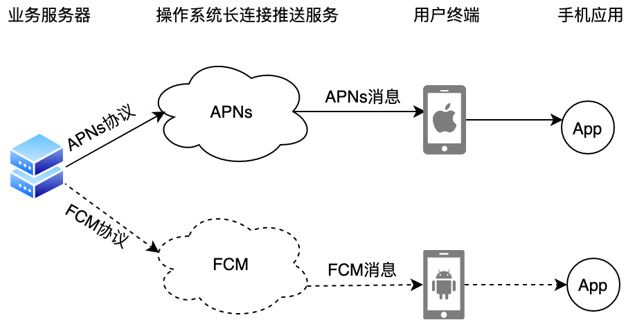 如何实现原生推送能力？配图
