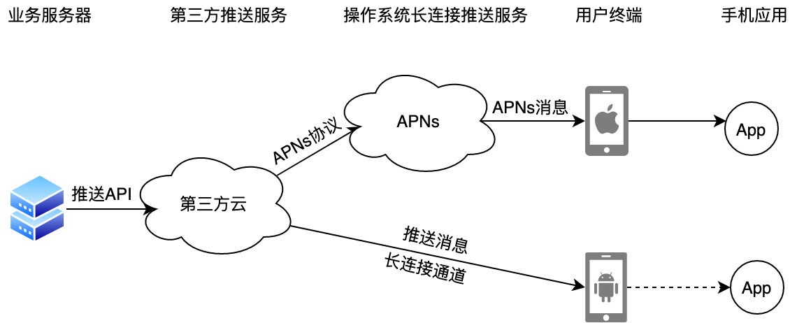如何实现原生推送能力？配图