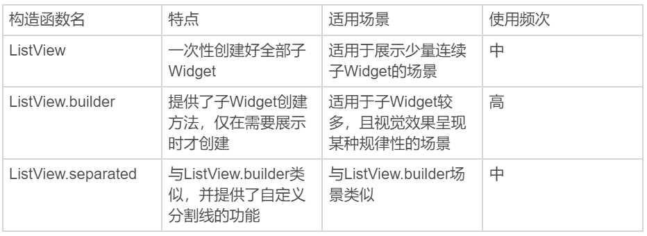ListView在Flutter中是什么？配图