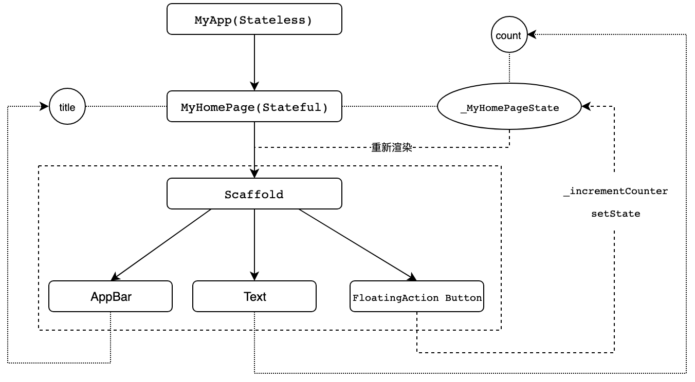 从标准模板入手，体会Flutter代码是如何运行在原生系统上的配图
