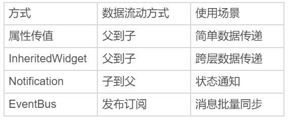 关于跨组件传递数据，你只需要记住这三招配图