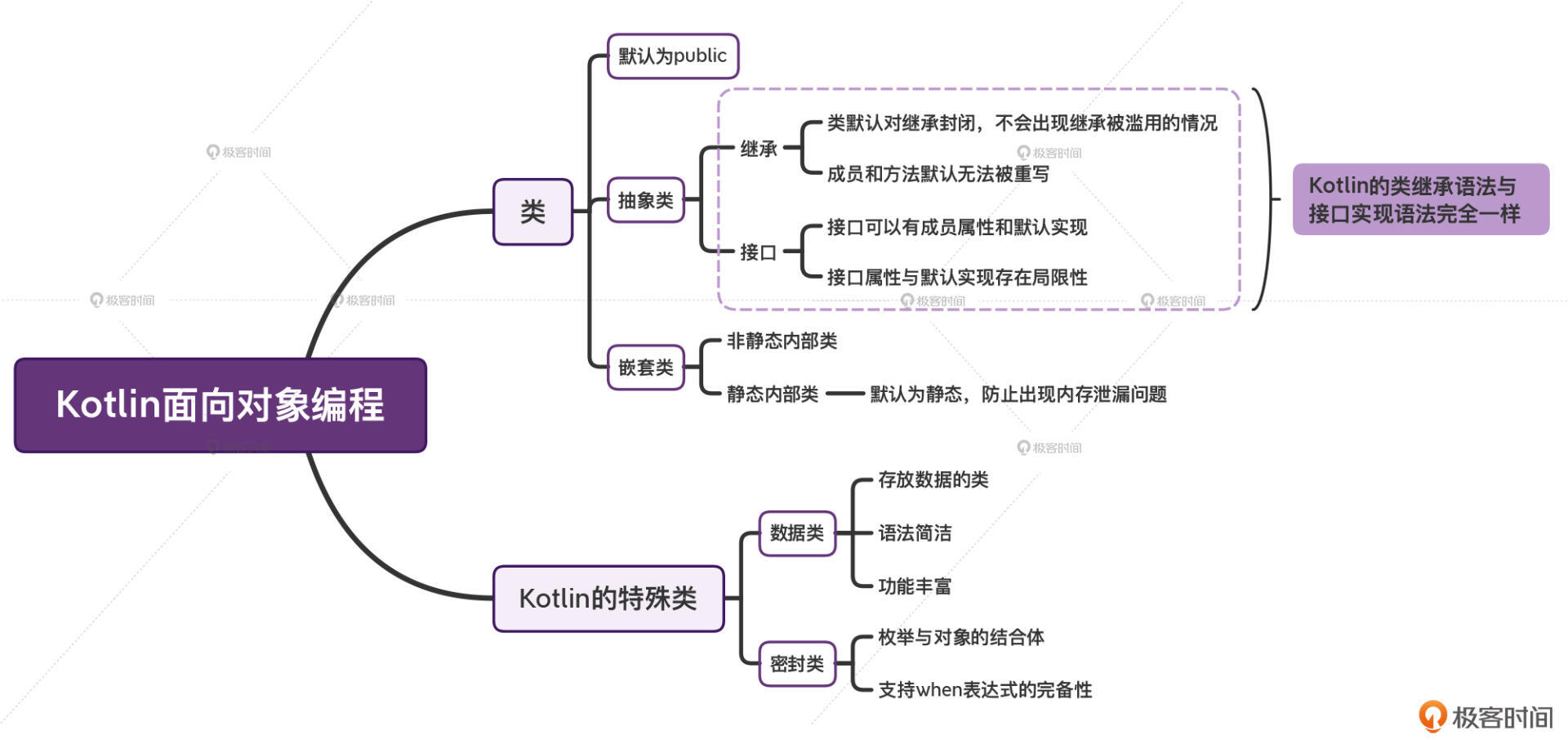 面向对象:理解Kotlin设计者的良苦用心配图