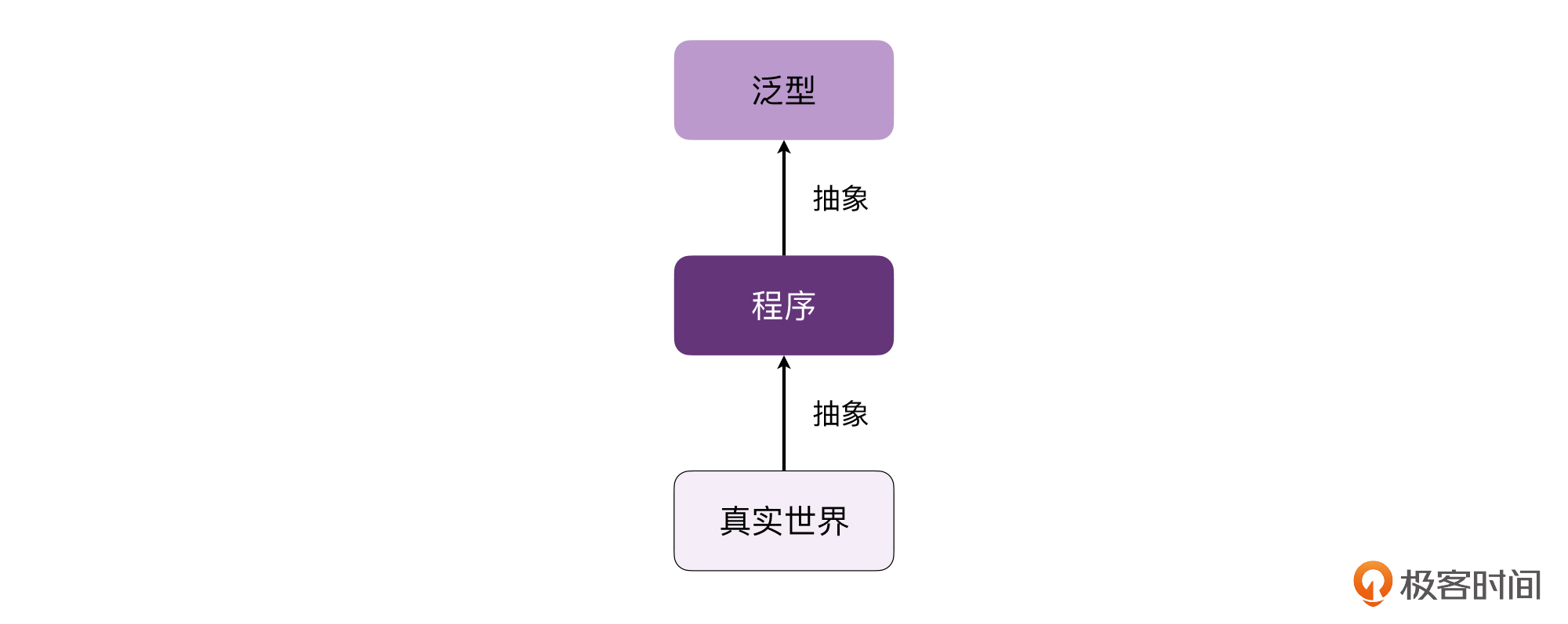 泛型:逆变or协变,傻傻分不清?配图