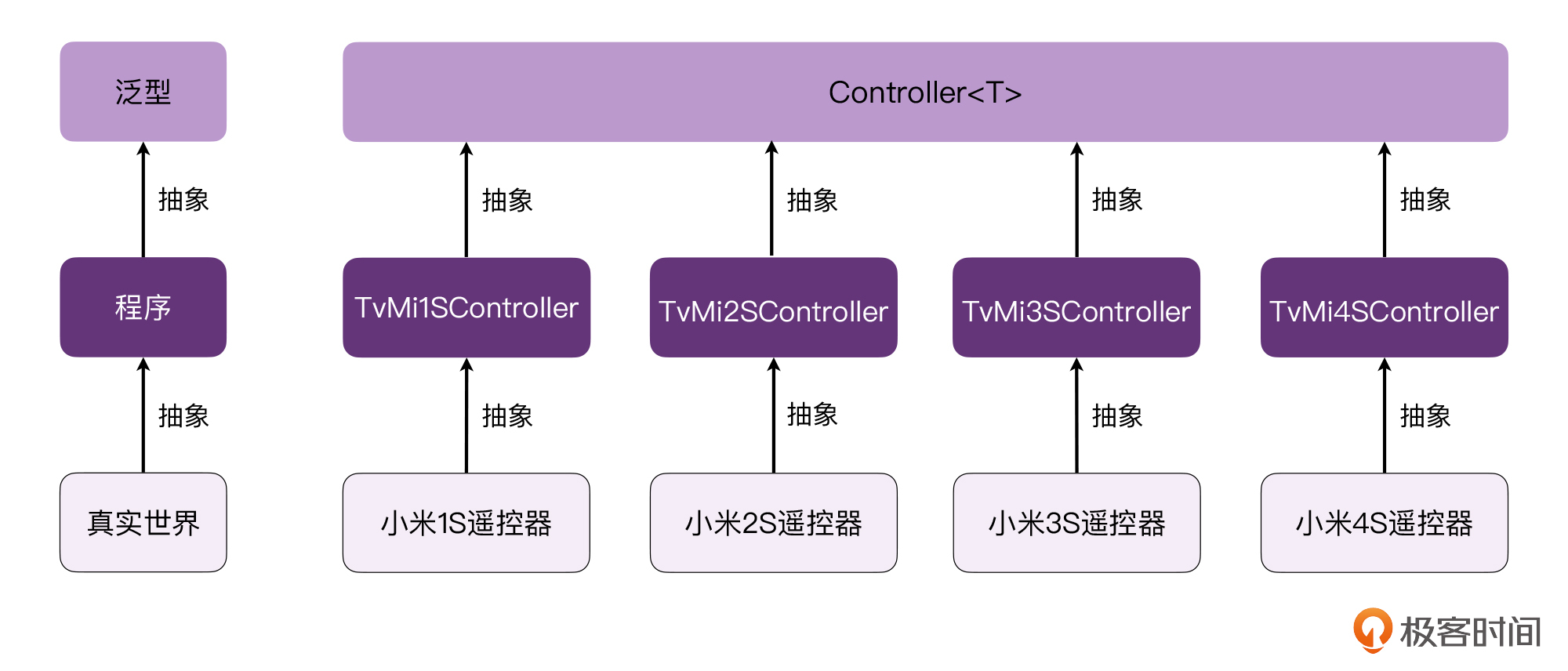 泛型:逆变or协变,傻傻分不清?配图