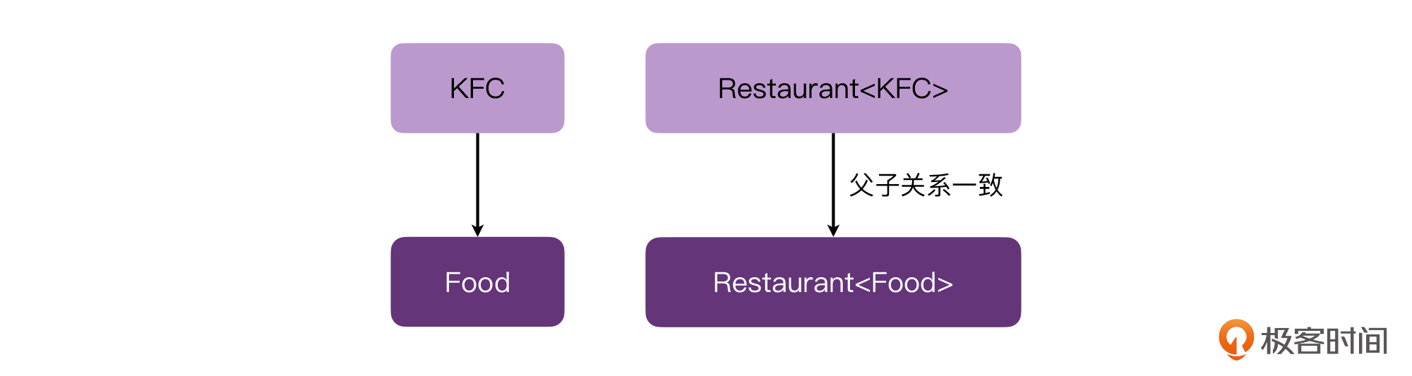 泛型:逆变or协变,傻傻分不清?配图