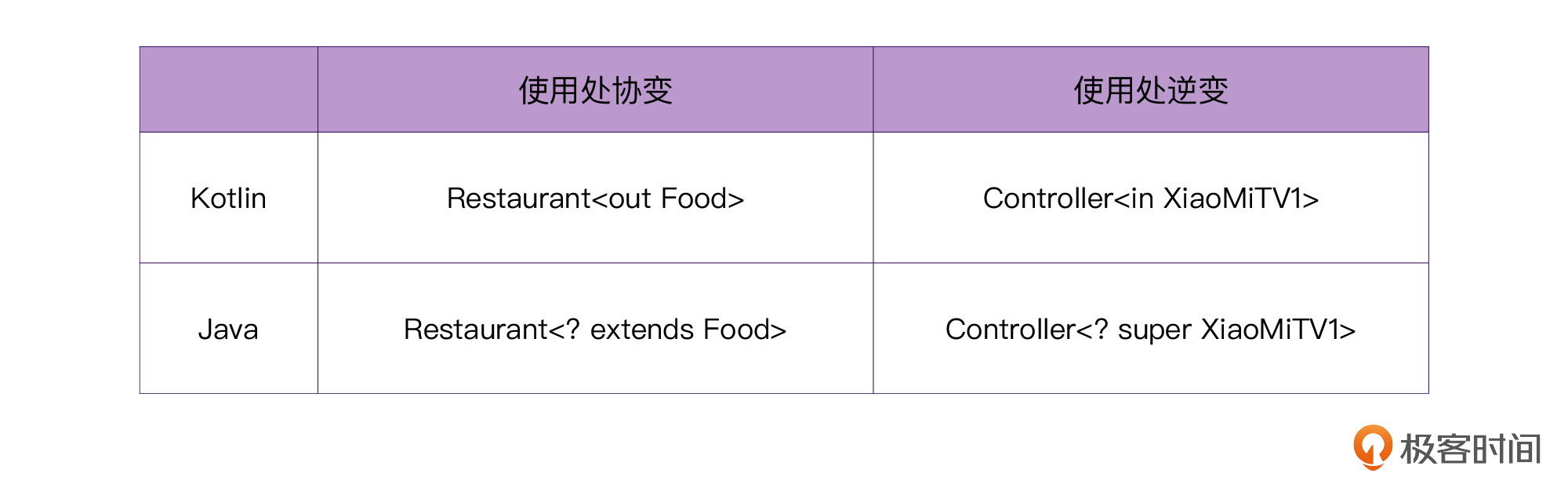 泛型:逆变or协变,傻傻分不清?配图