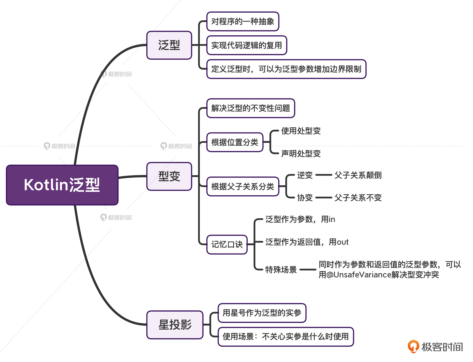 泛型:逆变or协变,傻傻分不清?配图