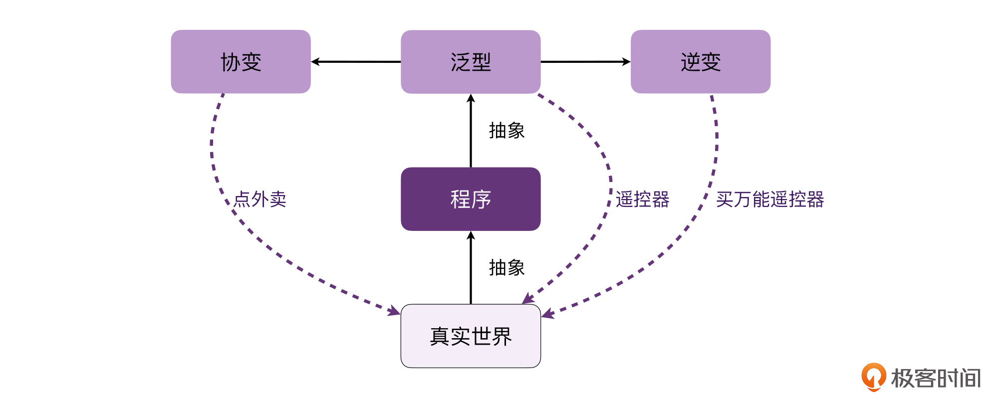 泛型:逆变or协变,傻傻分不清?配图