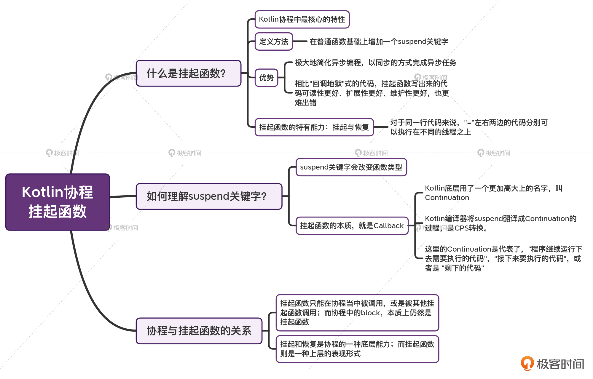 挂起函数:Kotlin协程的核心配图