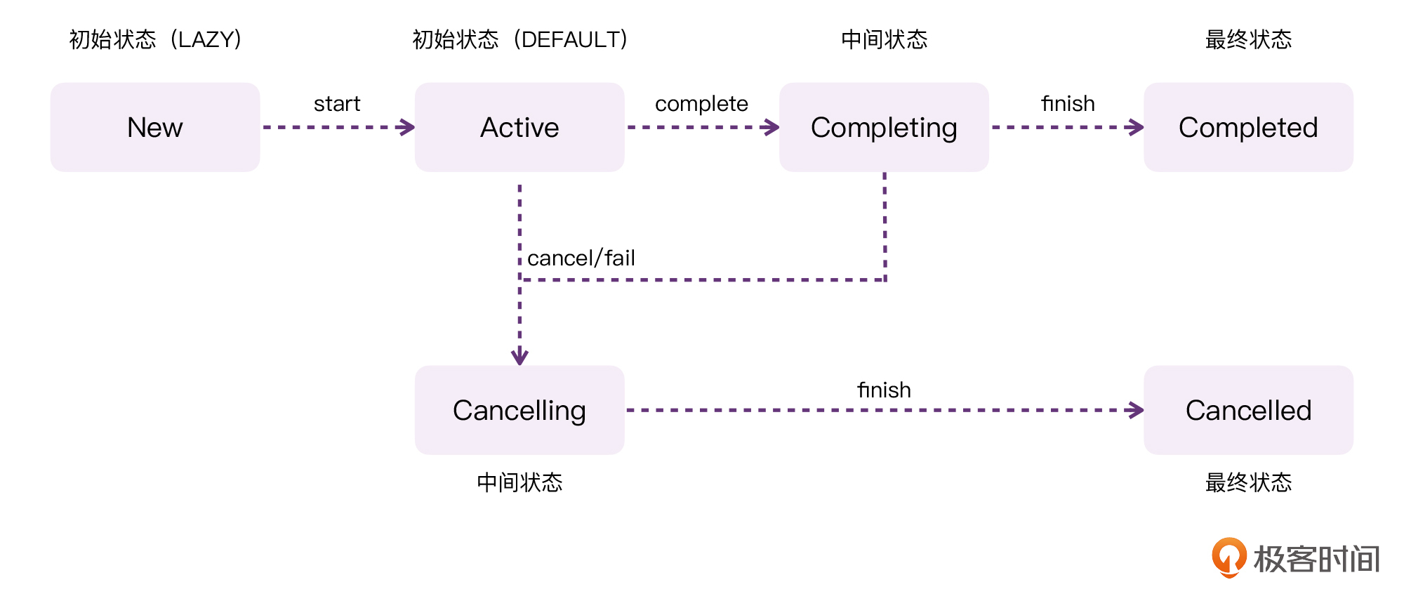 Job:协程也有生命周期吗?配图