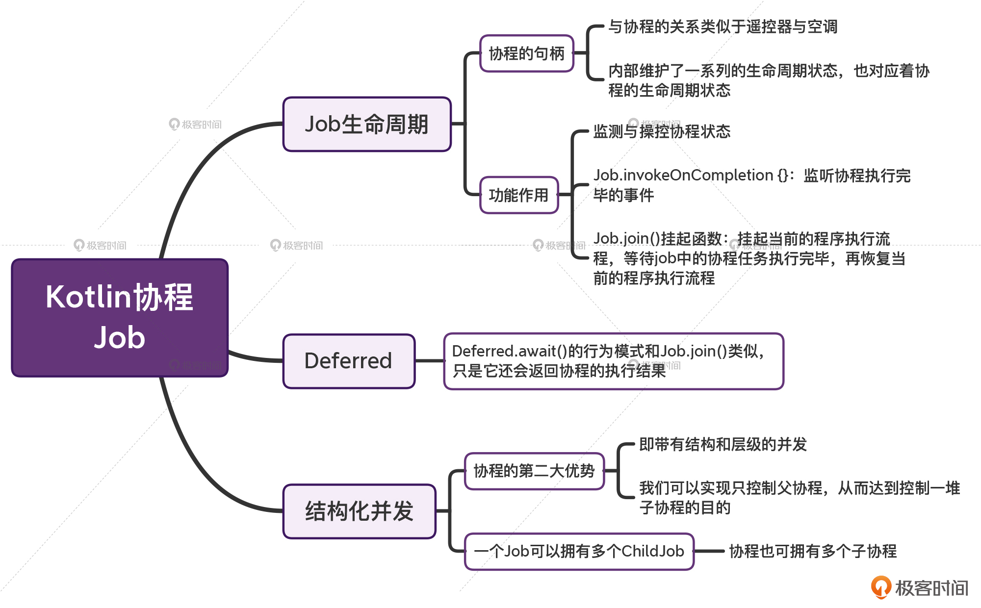 Job:协程也有生命周期吗?配图