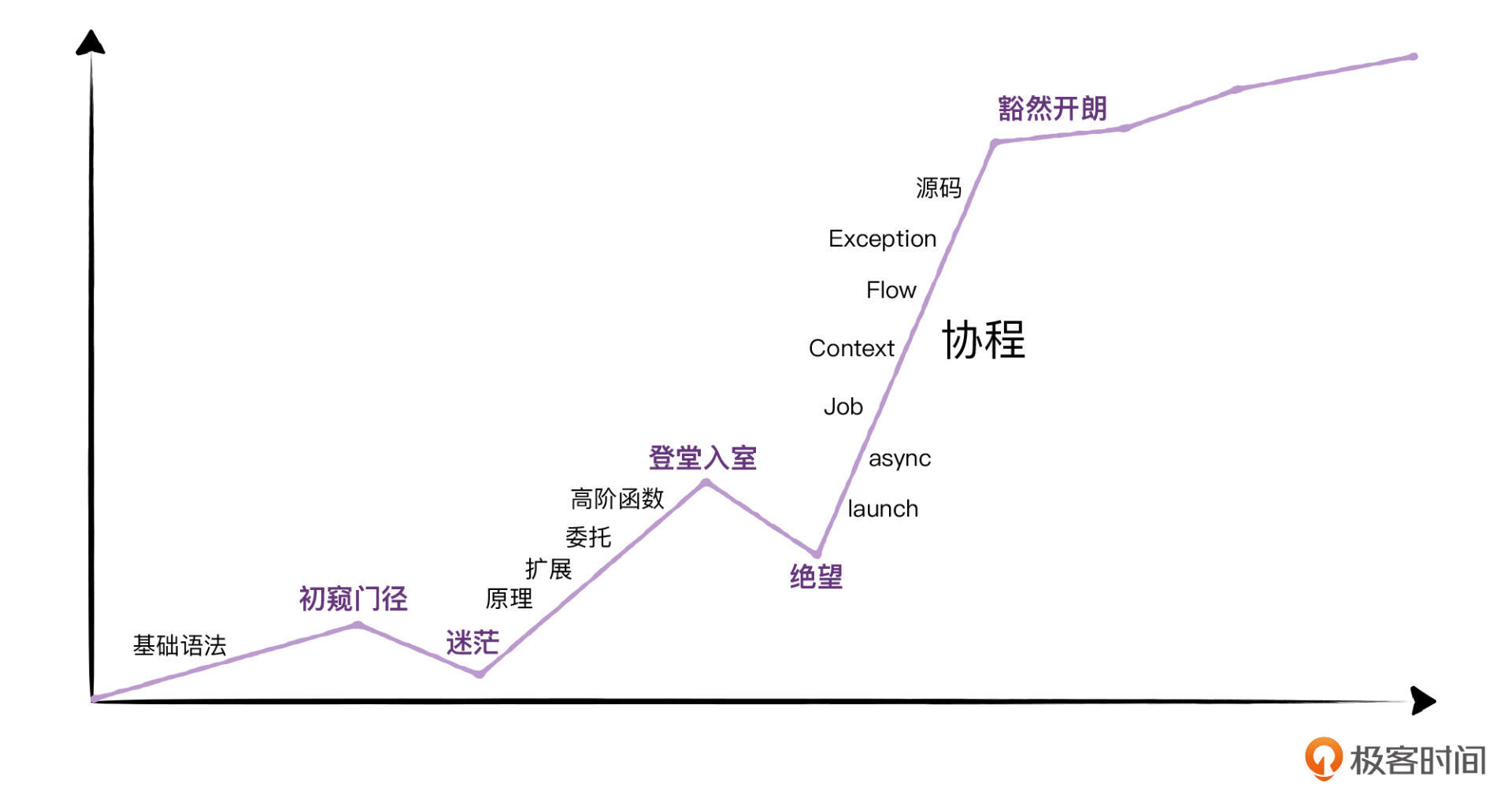 开篇词丨入门Kotlin有多容易,精通Kotlin就有多难配图