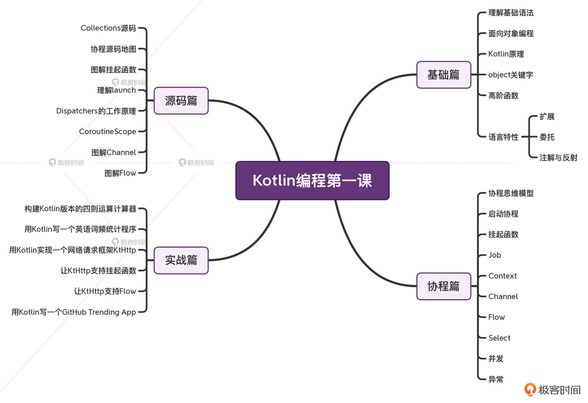 开篇词丨入门Kotlin有多容易,精通Kotlin就有多难配图