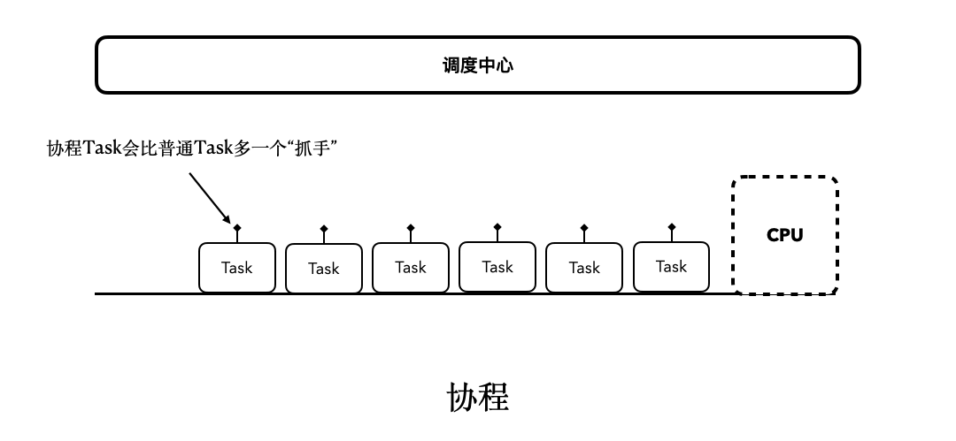 什么是“协程思维模型”？配图