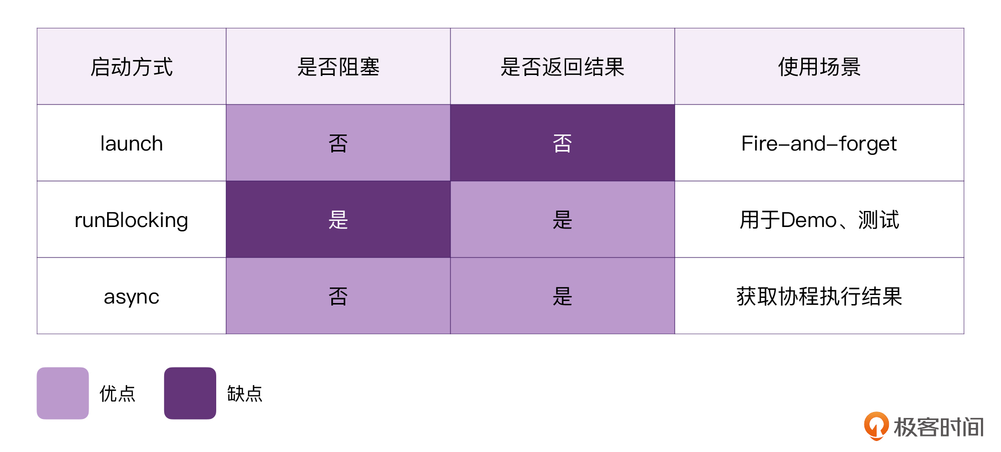 如何启动协程?配图
