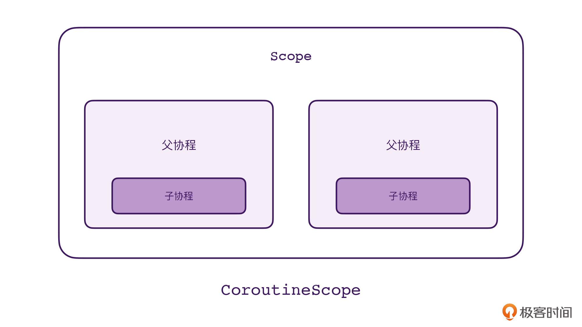 CoroutineScope是如何管理协程的?配图