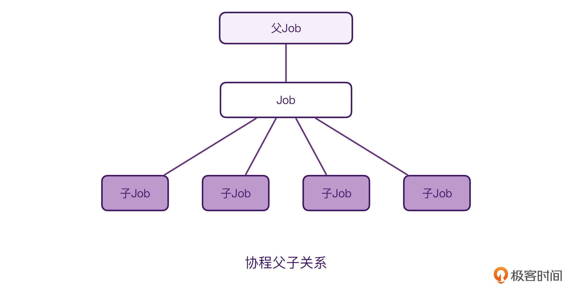 CoroutineScope是如何管理协程的?配图