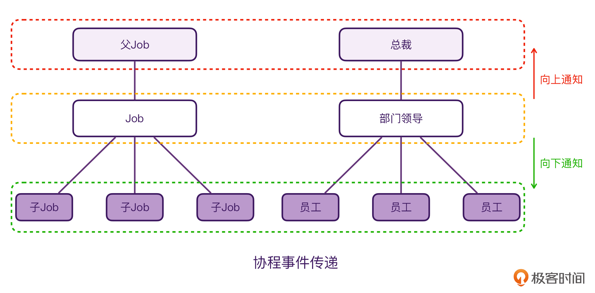CoroutineScope是如何管理协程的?配图
