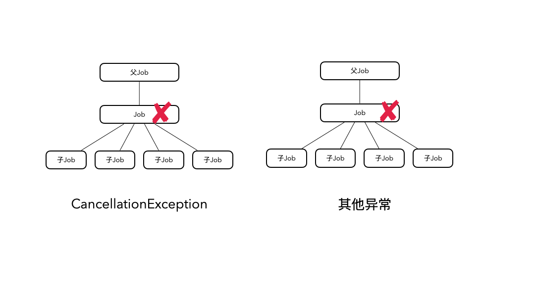 CoroutineScope是如何管理协程的?配图