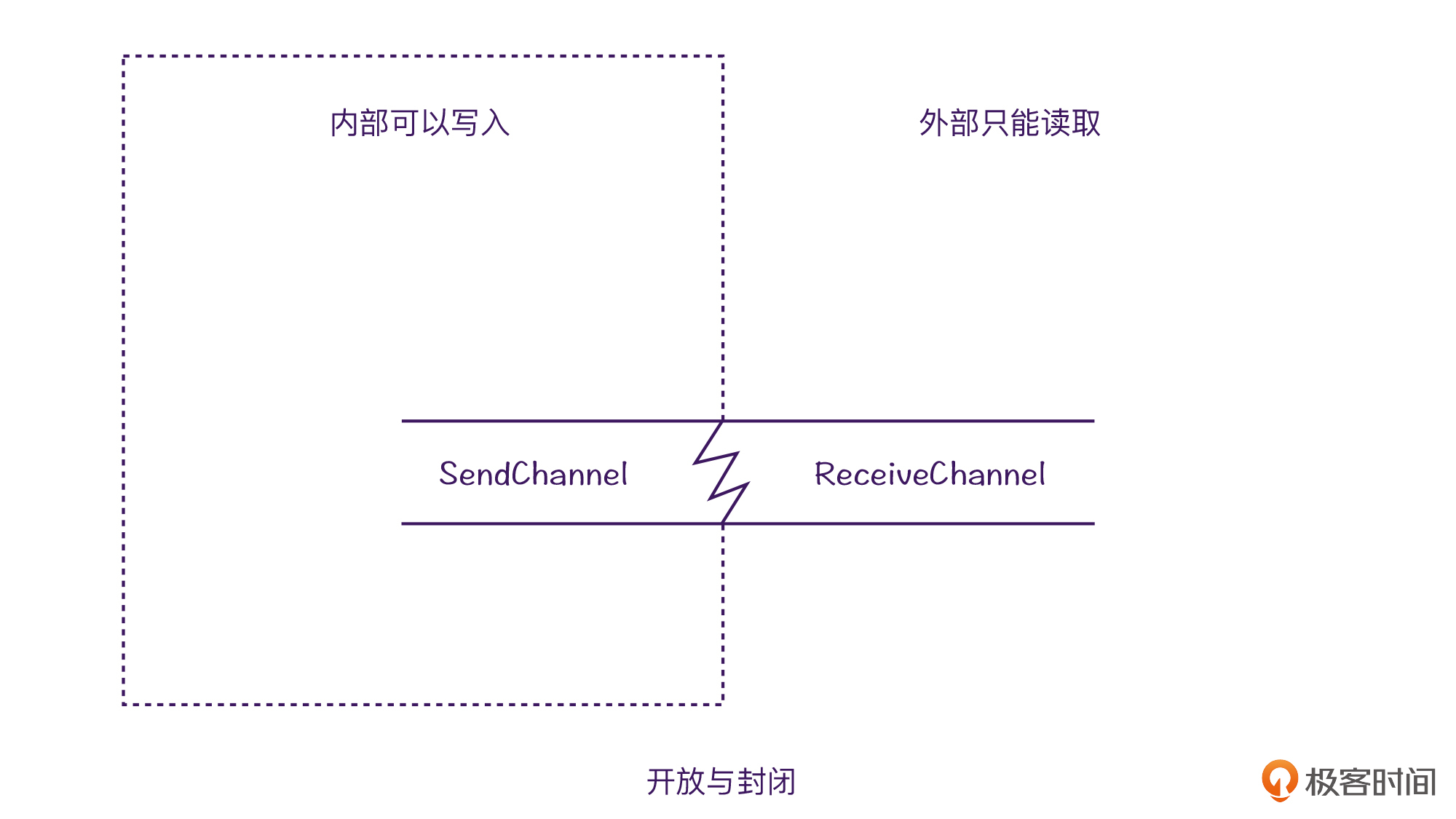 Channel：为什么说Channel是“热”的？配图