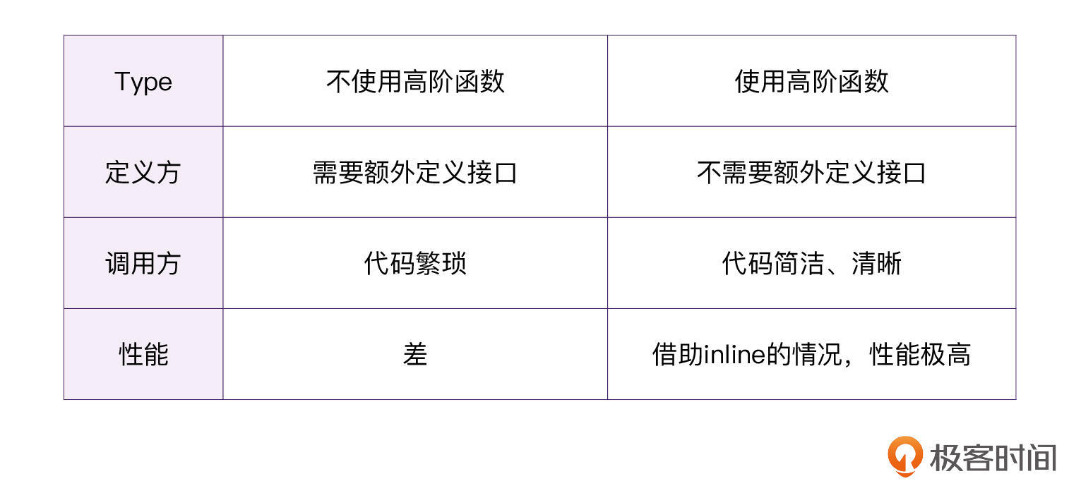 高阶函数：为什么说函数是Kotlin的“一等公民”？配图