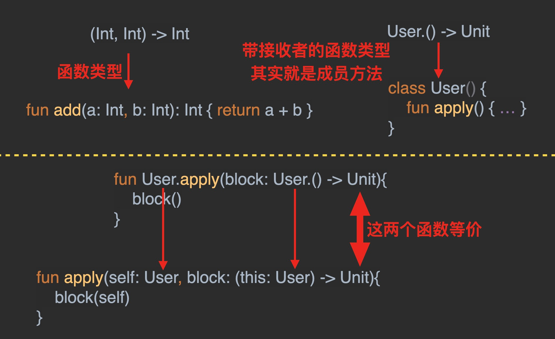 高阶函数：为什么说函数是Kotlin的“一等公民”？配图