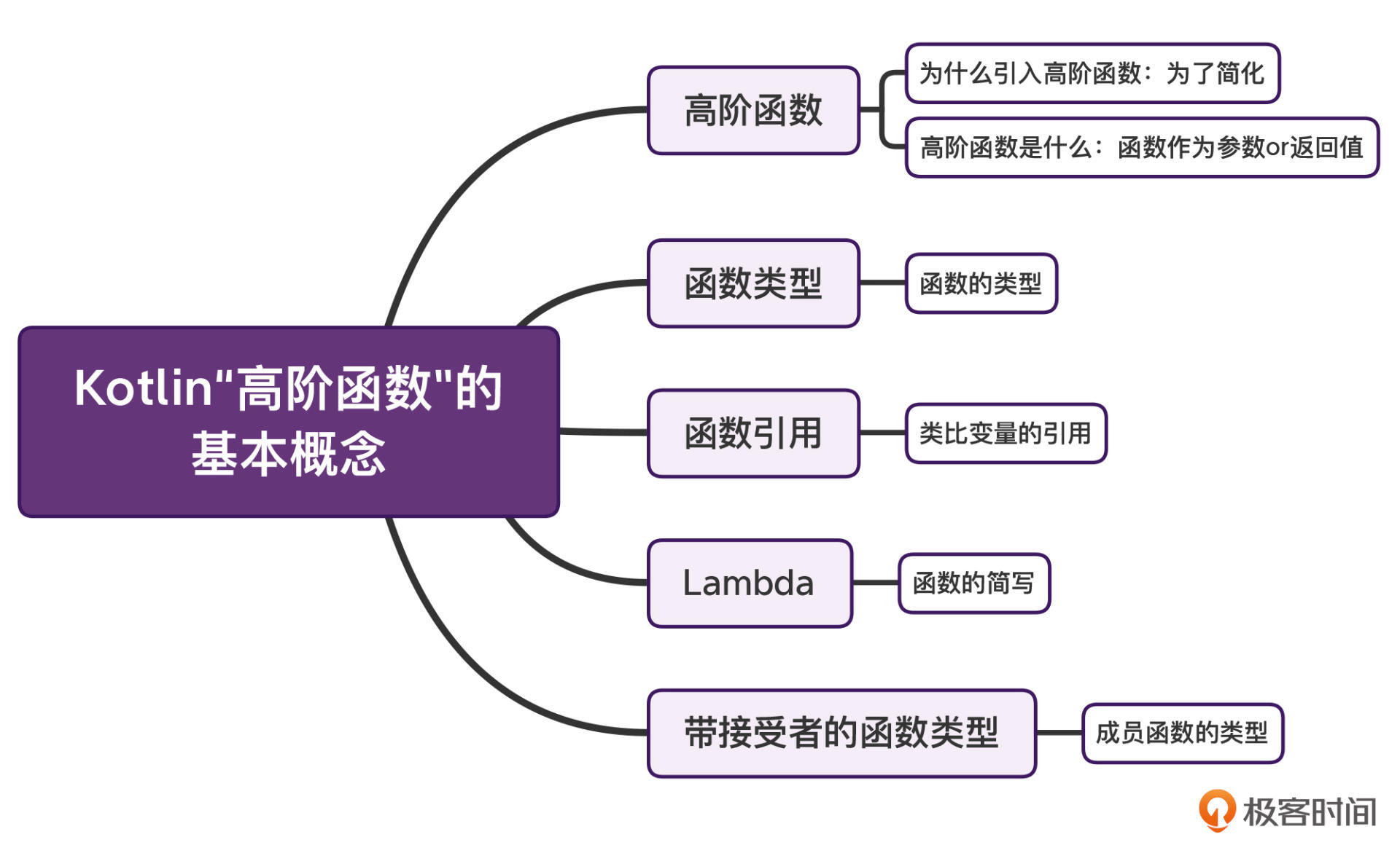 高阶函数：为什么说函数是Kotlin的“一等公民”？配图