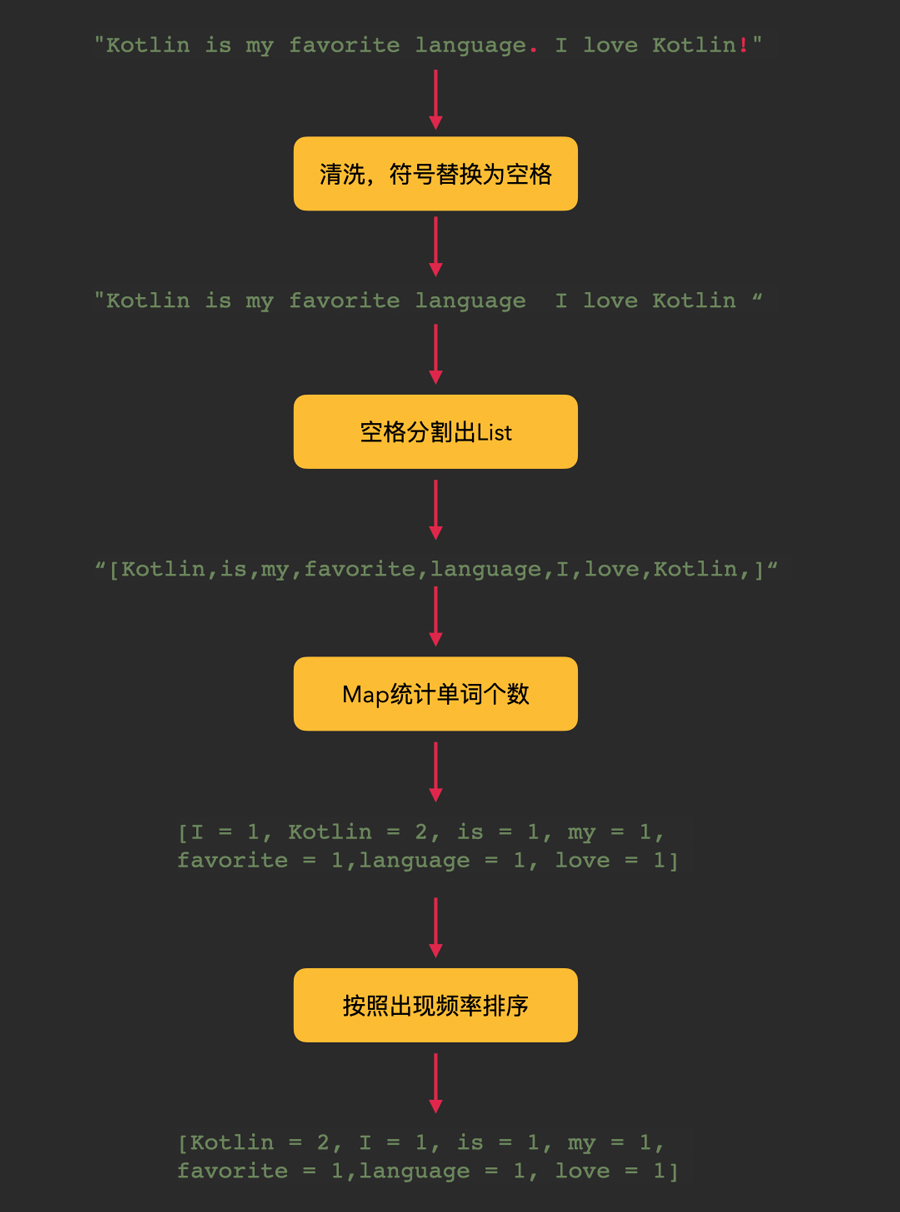 实战：用Kotlin写一个英语词频统计程序配图