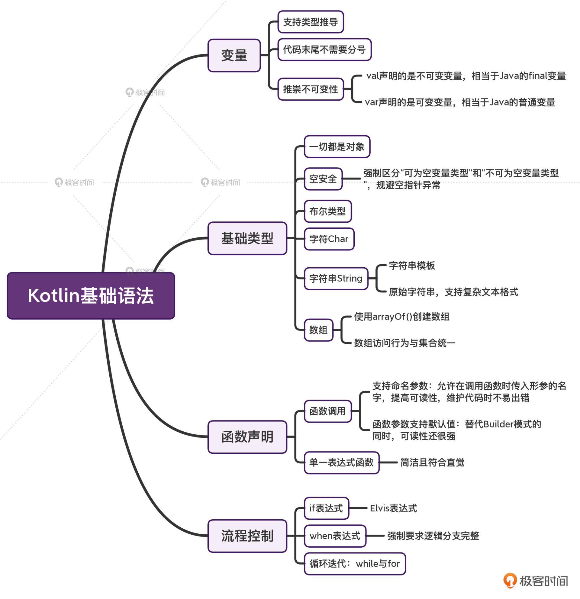 Kotlin基础语法：正式开启学习之旅配图