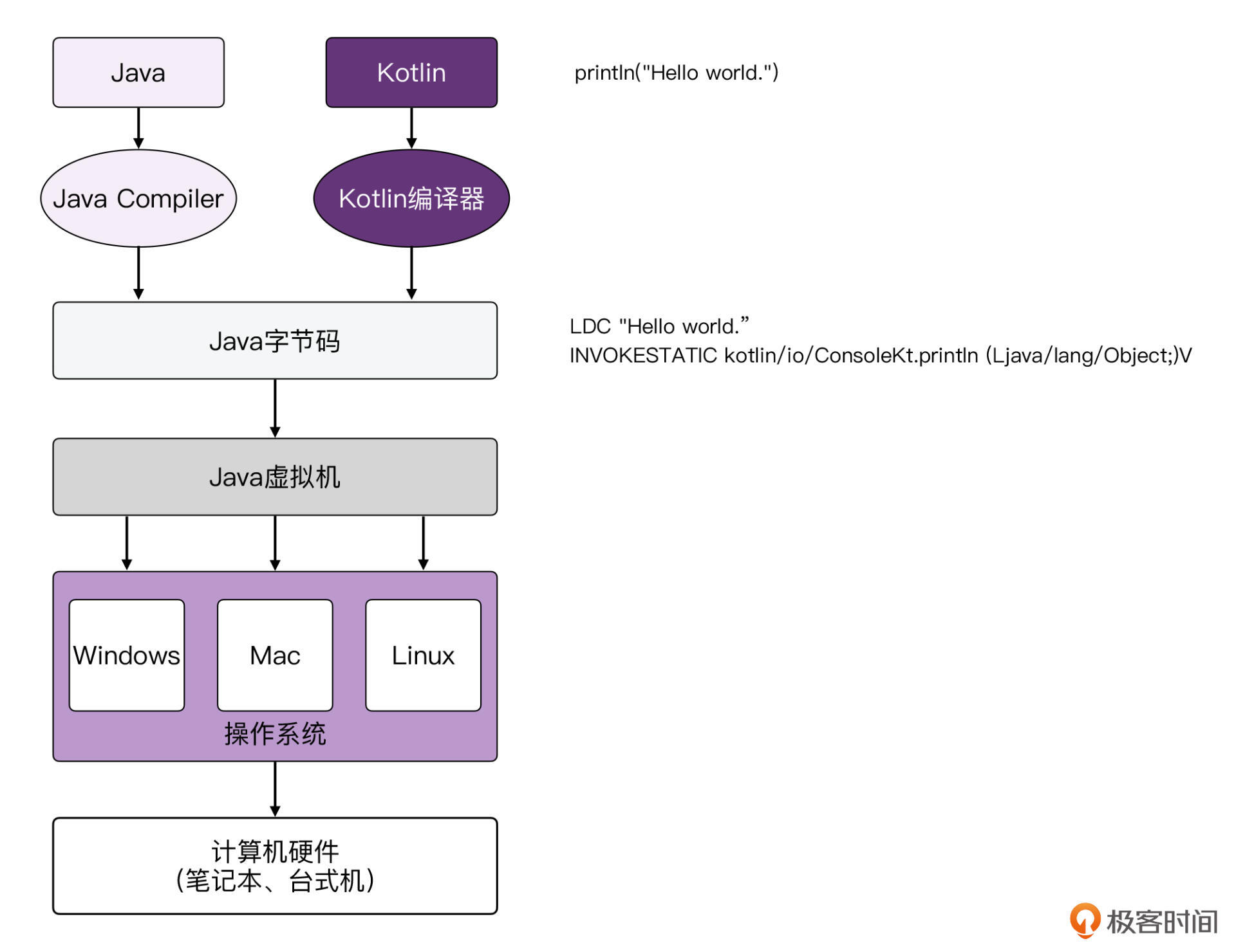 Kotlin原理:编译器在幕后干了哪些“好事”?配图