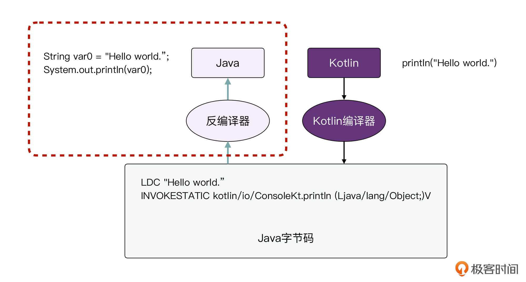 Kotlin原理:编译器在幕后干了哪些“好事”?配图